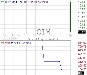 OIM - OneIM Acquisition Corp. Ordinary Shares 15 minute intraday candlestick chart ~15 minute delay
