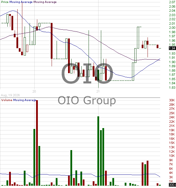 OIO - OIO Group 15 minute intraday candlestick chart ~15 minute delay