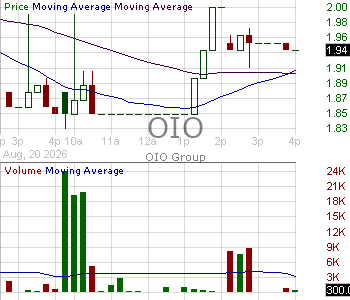 OIO - OIO Group 15 minute intraday candlestick chart ~15 minute delay
