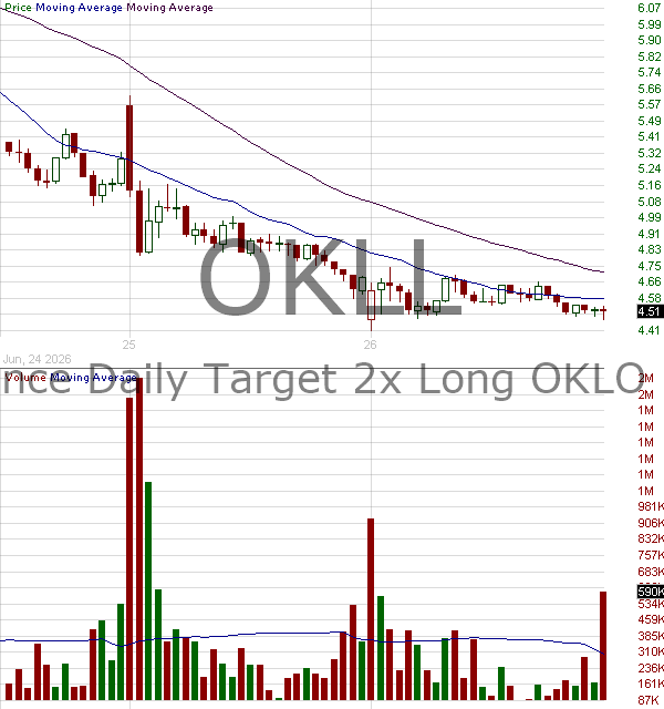 OKLL - Defiance Daily Target 2x Long OKLO ETF 15 minute intraday candlestick chart ~15 minute delay