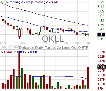OKLL - Defiance Daily Target 2x Long OKLO ETF 15 minute intraday candlestick chart ~15 minute delay