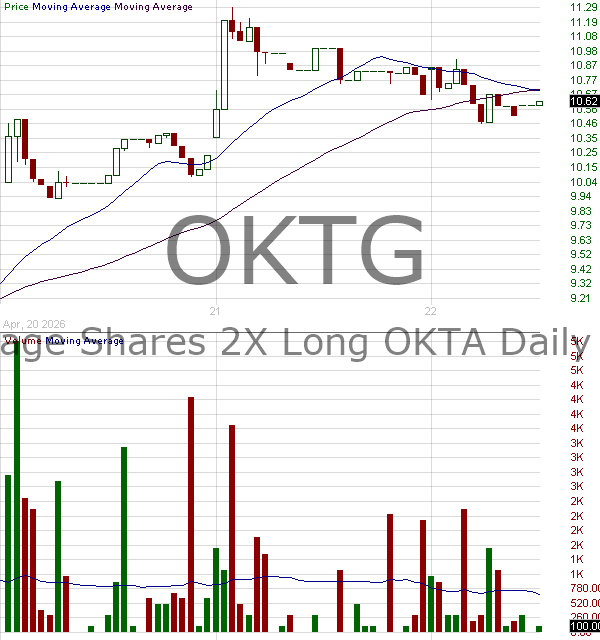 OKTG - Leverage Shares 2X Long OKTA Daily ETF 15 minute intraday candlestick chart ~15 minute delay
