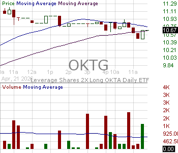 OKTG - Leverage Shares 2X Long OKTA Daily ETF 15 minute intraday candlestick chart ~15 minute delay
