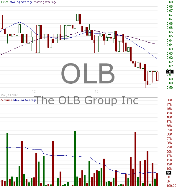 OLB - The OLB Group Inc. 15 minute intraday candlestick chart ~15 minute delay