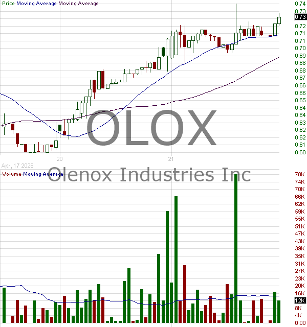 OLOX - Olenox Industries Inc. 15 minute intraday candlestick chart ~15 minute delay