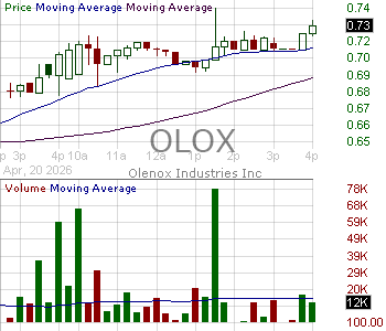 OLOX - Olenox Industries Inc. 15 minute intraday candlestick chart ~15 minute delay