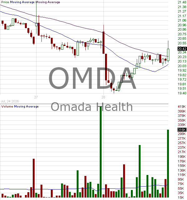 OMDA - Omada Health Inc. 15 minute intraday candlestick chart ~15 minute delay