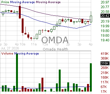 OMDA - Omada Health Inc. 15 minute intraday candlestick chart ~15 minute delay