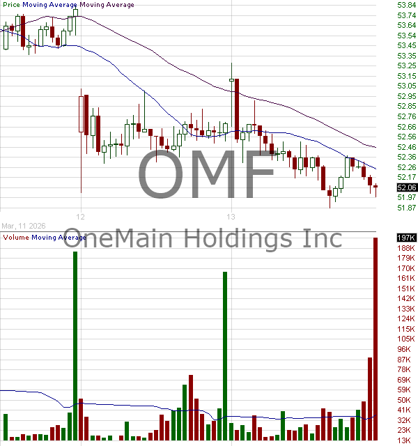 OMF - OneMain Holdings Inc. 15 minute intraday candlestick chart ~15 minute delay
