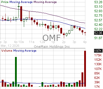 OMF - OneMain Holdings Inc. 15 minute intraday candlestick chart ~15 minute delay