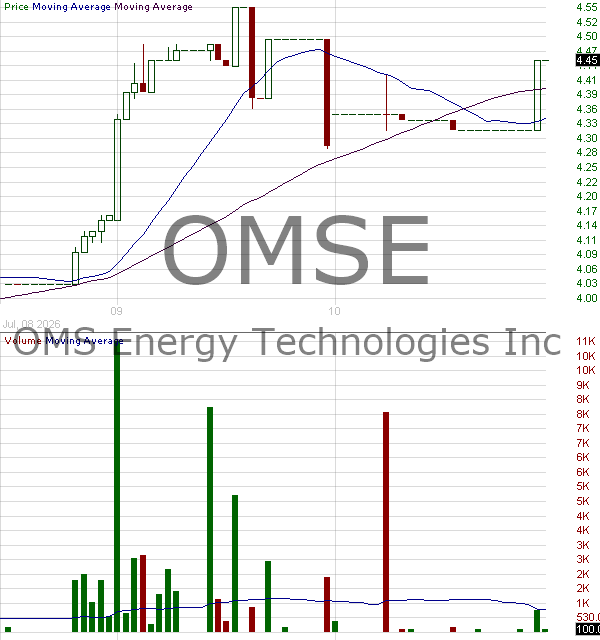 OMSE - OMS Energy Technologies Inc. 15 minute intraday candlestick chart ~15 minute delay