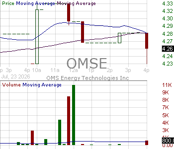 OMSE - OMS Energy Technologies Inc. 15 minute intraday candlestick chart ~15 minute delay