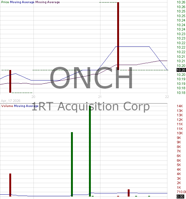 ONCH - 1RT Acquisition Corp. Ordinary Share 15 minute intraday candlestick chart ~15 minute delay