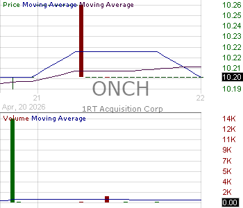 ONCH - 1RT Acquisition Corp. Ordinary Share 15 minute intraday candlestick chart ~15 minute delay