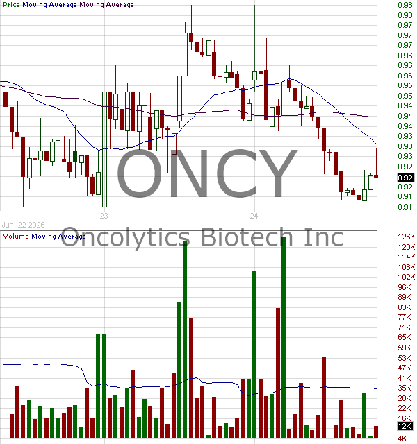 ONCY - Oncolytics Biotech Inc. 15 minute intraday candlestick chart ~15 minute delay