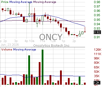 ONCY - Oncolytics Biotech Inc. 15 minute intraday candlestick chart ~15 minute delay