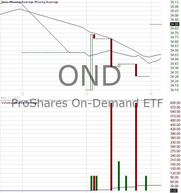 OND - ProShares On-Demand ETF 15 minute intraday candlestick chart ~15 minute delay