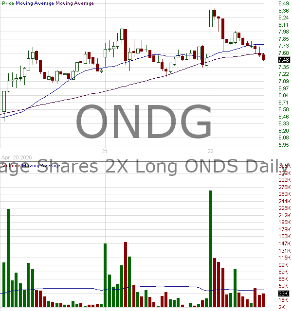 ONDG - Leverage Shares 2X Long ONDS Daily ETF 15 minute intraday candlestick chart ~15 minute delay