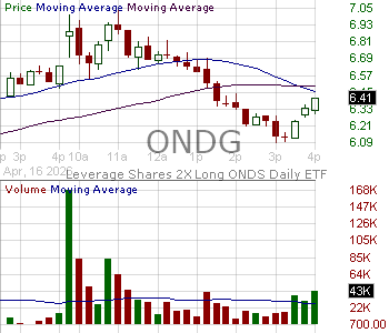 ONDG - Leverage Shares 2X Long ONDS Daily ETF 15 minute intraday candlestick chart ~15 minute delay