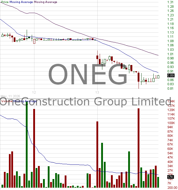ONEG - OneConstruction Group Limited 15 minute intraday candlestick chart ~15 minute delay