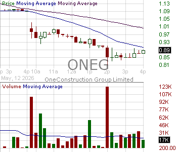ONEG - OneConstruction Group Limited 15 minute intraday candlestick chart ~15 minute delay