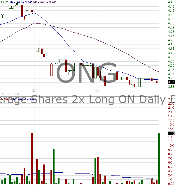 ONG - Leverage Shares 2X Long ON Daily ETF 15 minute intraday candlestick chart ~15 minute delay