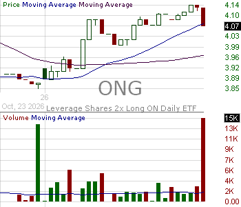ONG - Leverage Shares 2X Long ON Daily ETF 15 minute intraday candlestick chart ~15 minute delay