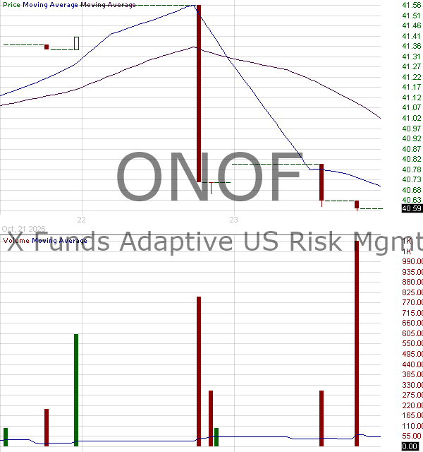 ONOF - Global X Adaptive U.S. Risk Management ETF 15 minute intraday candlestick chart ~15 minute delay