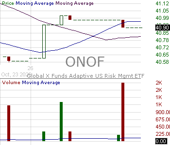 ONOF - Global X Adaptive U.S. Risk Management ETF 15 minute intraday candlestick chart ~15 minute delay
