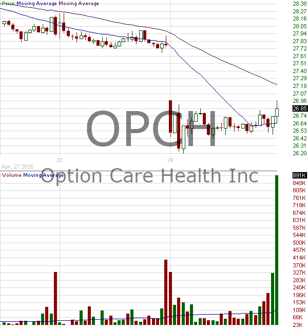 OPCH - Option Care Health Inc. 15 minute intraday candlestick chart ~15 minute delay