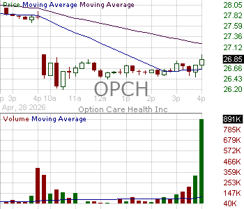 OPCH - Option Care Health Inc. 15 minute intraday candlestick chart ~15 minute delay