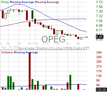 OPEG - Leverage Shares 2X Long OPEN Daily ETF 15 minute intraday candlestick chart ~15 minute delay
