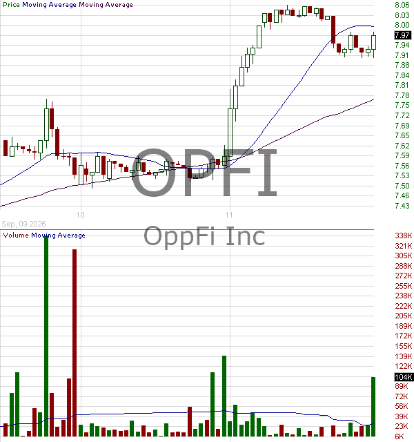 OPFI - OppFi Inc. Class A 15 minute intraday candlestick chart ~15 minute delay
