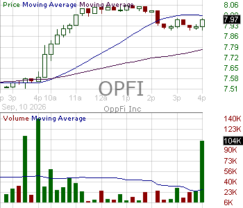 OPFI - OppFi Inc. Class A 15 minute intraday candlestick chart ~15 minute delay