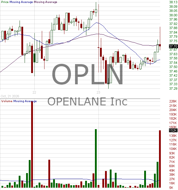 OPLN - OPENLANE Inc. 15 minute intraday candlestick chart ~15 minute delay