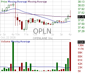 OPLN - OPENLANE Inc. 15 minute intraday candlestick chart ~15 minute delay