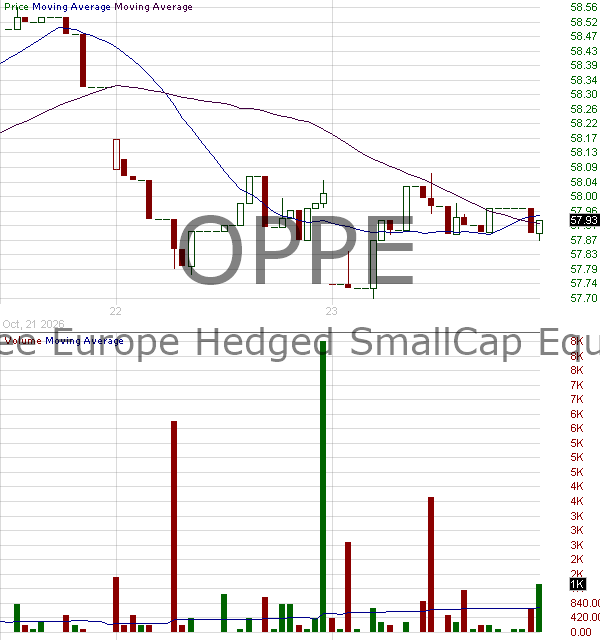 OPPE - WisdomTree European Opportunities Fund 15 minute intraday candlestick chart ~15 minute delay