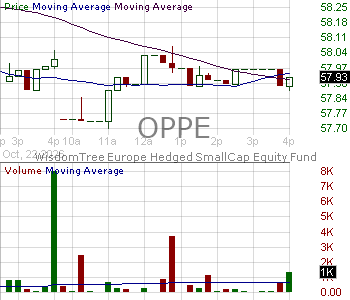 OPPE - WisdomTree European Opportunities Fund 15 minute intraday candlestick chart ~15 minute delay