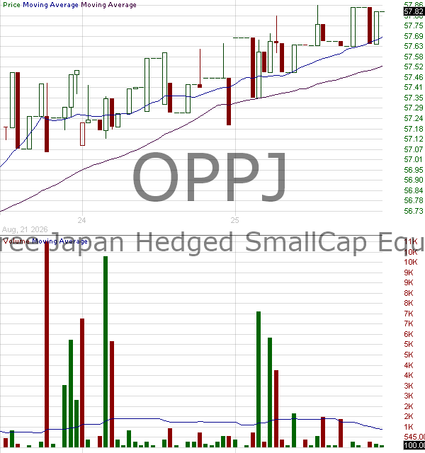 OPPJ - WisdomTree Japan Opportunities Fund 15 minute intraday candlestick chart ~15 minute delay