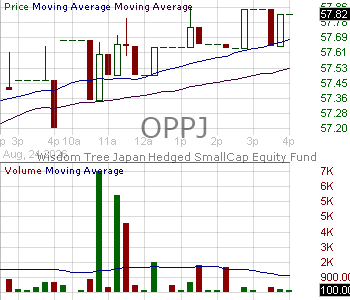 OPPJ - WisdomTree Japan Opportunities Fund 15 minute intraday candlestick chart ~15 minute delay