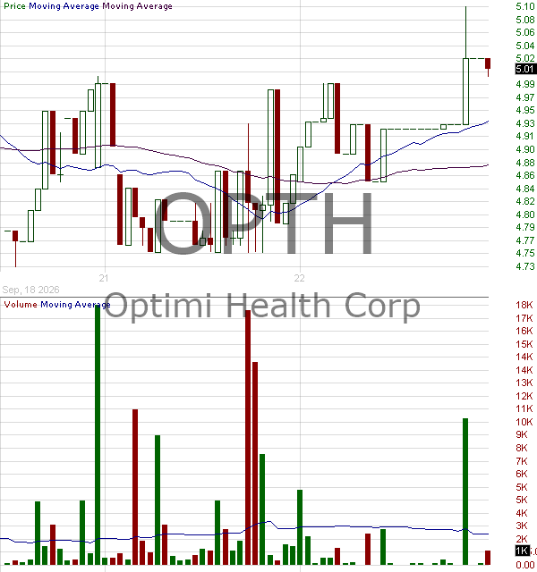 OPTH - Optimi Health Corp. 15 minute intraday candlestick chart ~15 minute delay