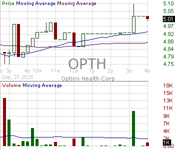 OPTH - Optimi Health Corp. 15 minute intraday candlestick chart ~15 minute delay