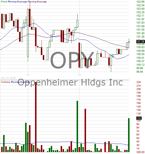 OPY - Oppenheimer Holdings Inc. Class A (DE) 15 minute intraday candlestick chart ~15 minute delay