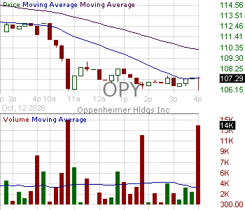 OPY - Oppenheimer Holdings Inc. Class A (DE) 15 minute intraday candlestick chart ~15 minute delay