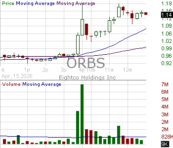 ORBS - Eightco Holdings Inc. 15 minute intraday candlestick chart ~15 minute delay