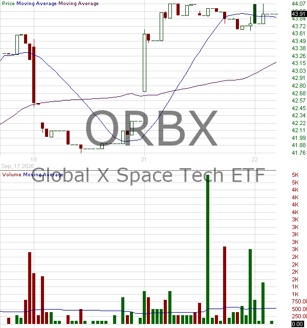 ORBX - Global X Space Tech ETF 15 minute intraday candlestick chart ~15 minute delay