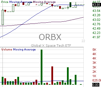 ORBX - Global X Space Tech ETF 15 minute intraday candlestick chart ~15 minute delay