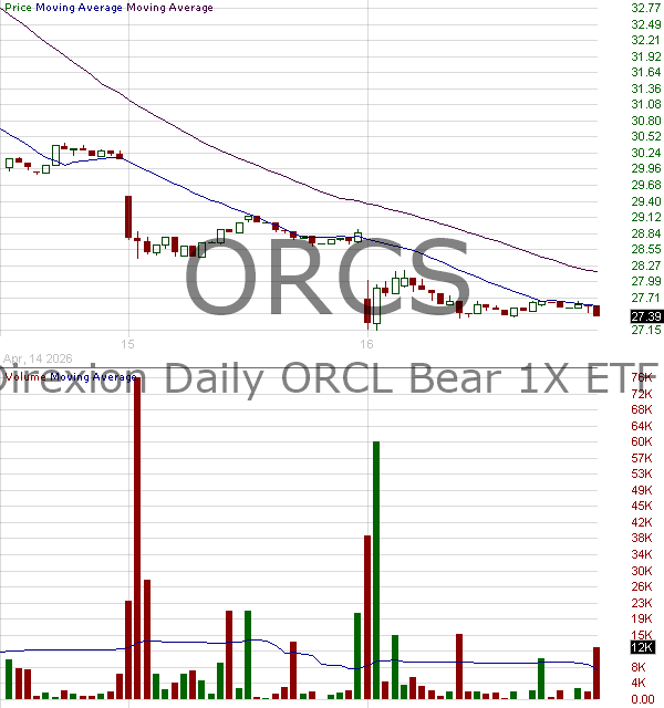 ORCS - Direxion Daily ORCL Bear 1X ETF 15 minute intraday candlestick chart ~15 minute delay