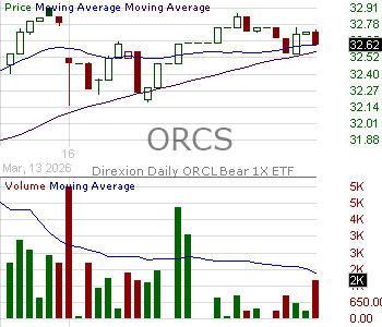 ORCS - Direxion Daily ORCL Bear 1X ETF 15 minute intraday candlestick chart ~15 minute delay