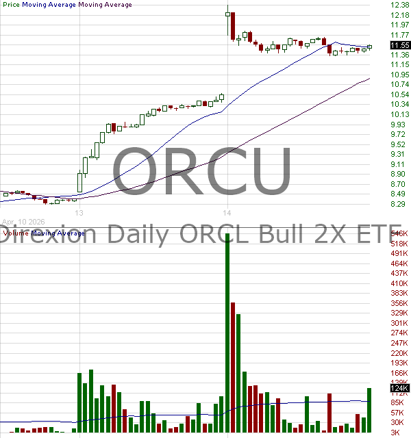 ORCU - Direxion Daily ORCL Bull 2X ETF 15 minute intraday candlestick chart ~15 minute delay